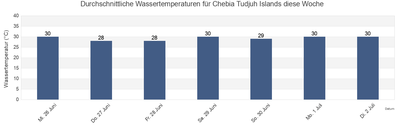 Wassertemperatur in Chebia Tudjuh Islands, Kabupaten Bangka Barat, Bangka–Belitung Islands, Indonesia für die Woche
