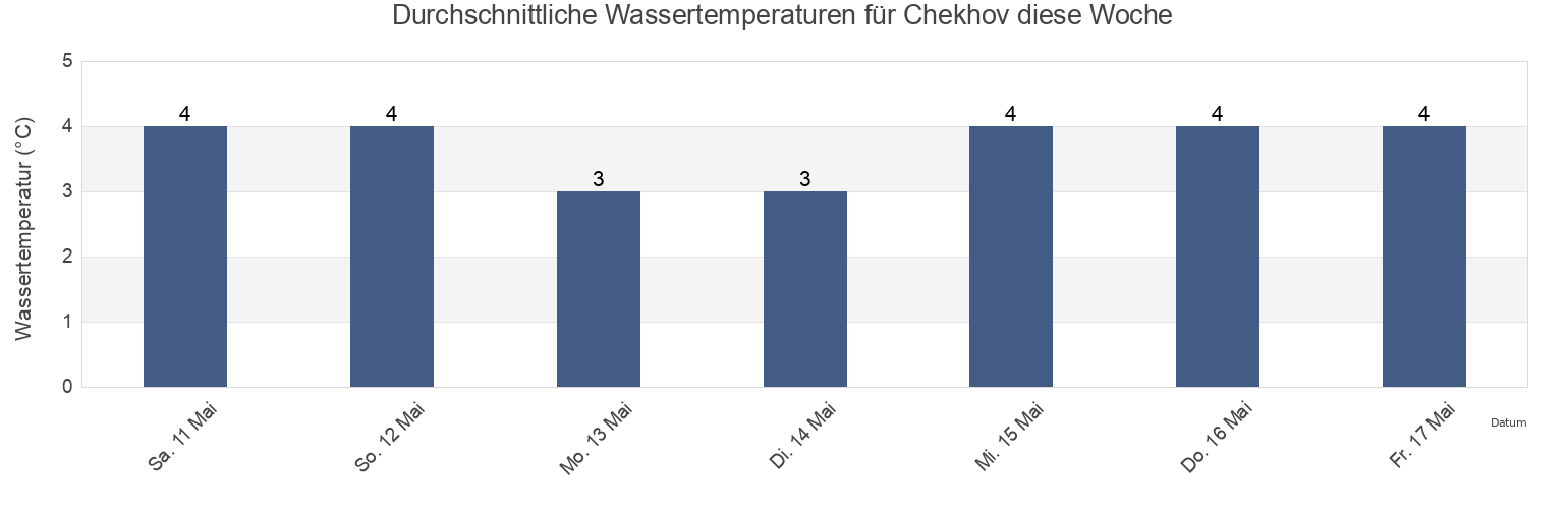 Wassertemperatur in Chekhov, Sakhalin Oblast, Russia für die Woche