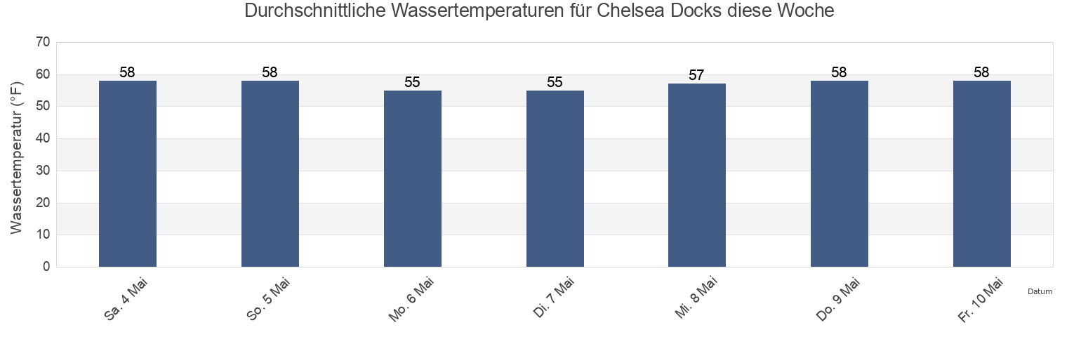 Wassertemperatur in Chelsea Docks, Hudson County, New Jersey, United States für die Woche