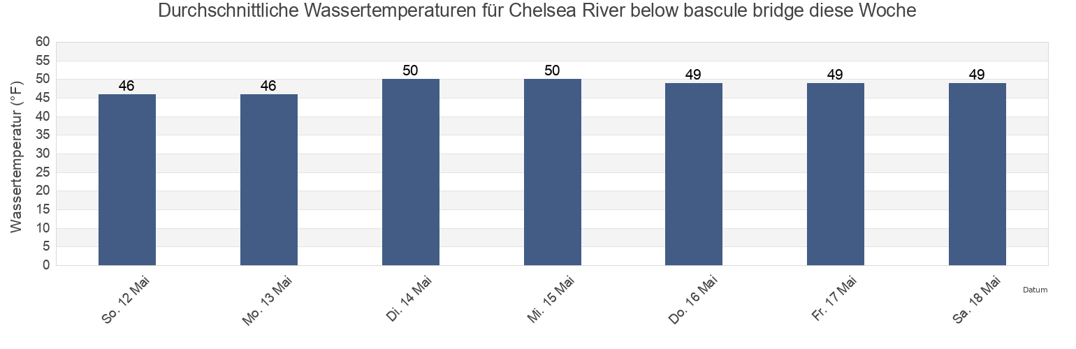 Wassertemperatur in Chelsea River below bascule bridge, Suffolk County, Massachusetts, United States für die Woche