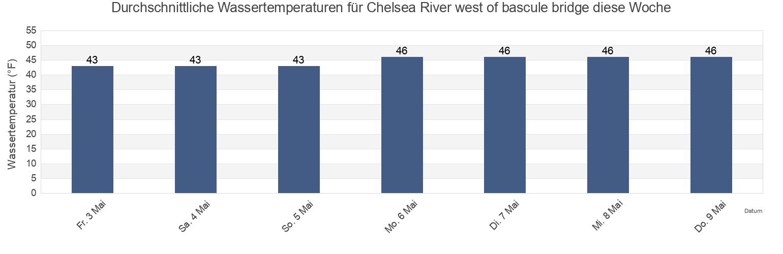 Wassertemperatur in Chelsea River west of bascule bridge, Suffolk County, Massachusetts, United States für die Woche