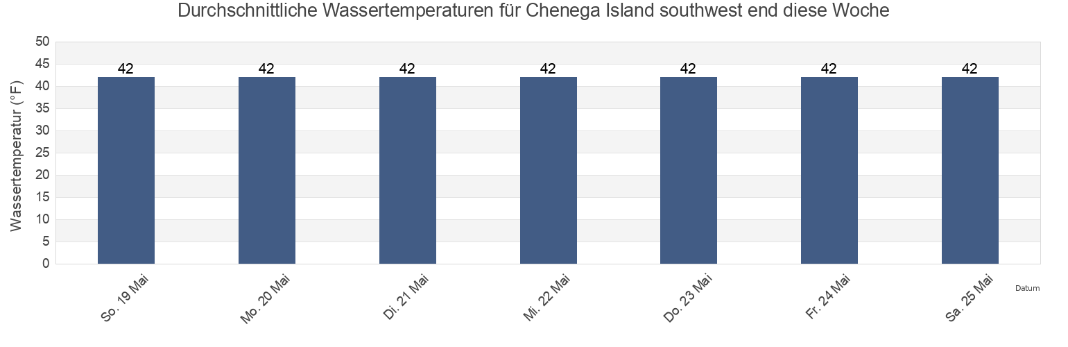 Wassertemperatur in Chenega Island southwest end, Anchorage Municipality, Alaska, United States für die Woche