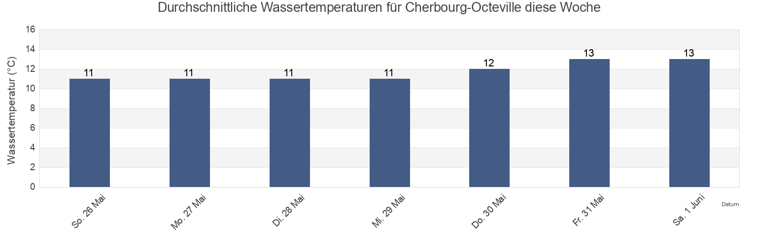Wassertemperatur in Cherbourg-Octeville, Manche, Normandy, France für die Woche