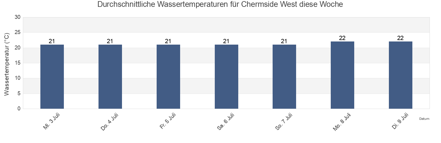 Wassertemperatur in Chermside West, Brisbane, Queensland, Australia für die Woche