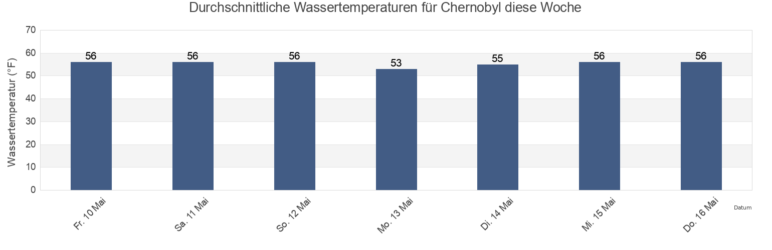 Wassertemperatur in Chernobyl, Orange County, New York, United States für die Woche
