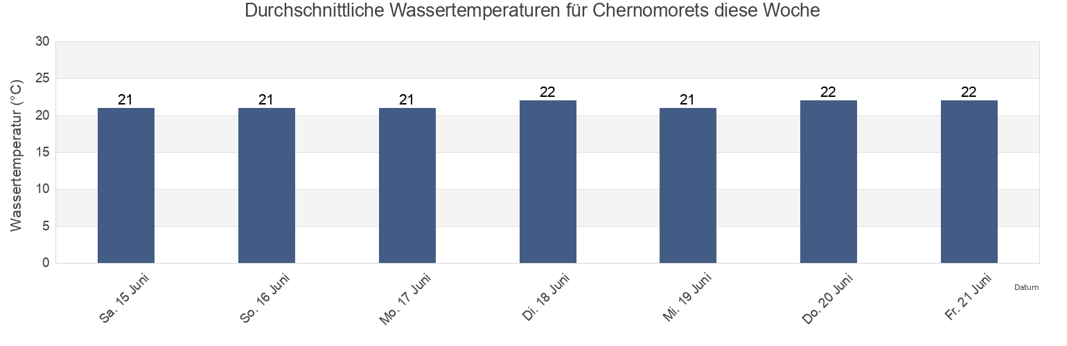 Wassertemperatur in Chernomorets, Obshtina Sozopol, Burgas, Bulgaria für die Woche