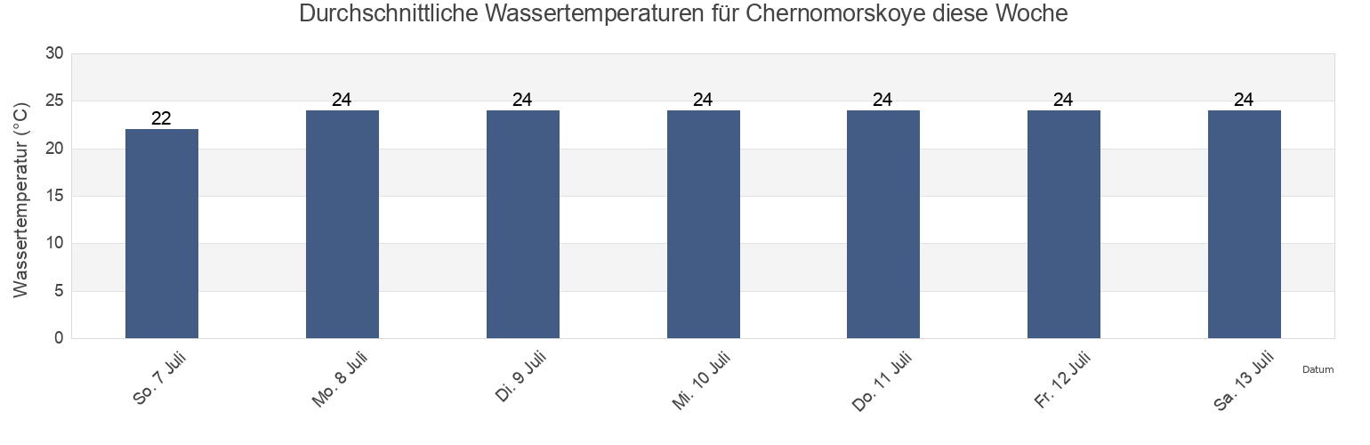 Wassertemperatur in Chernomorskoye, Chernomorskiy rayon, Crimea, Ukraine für diese Woche