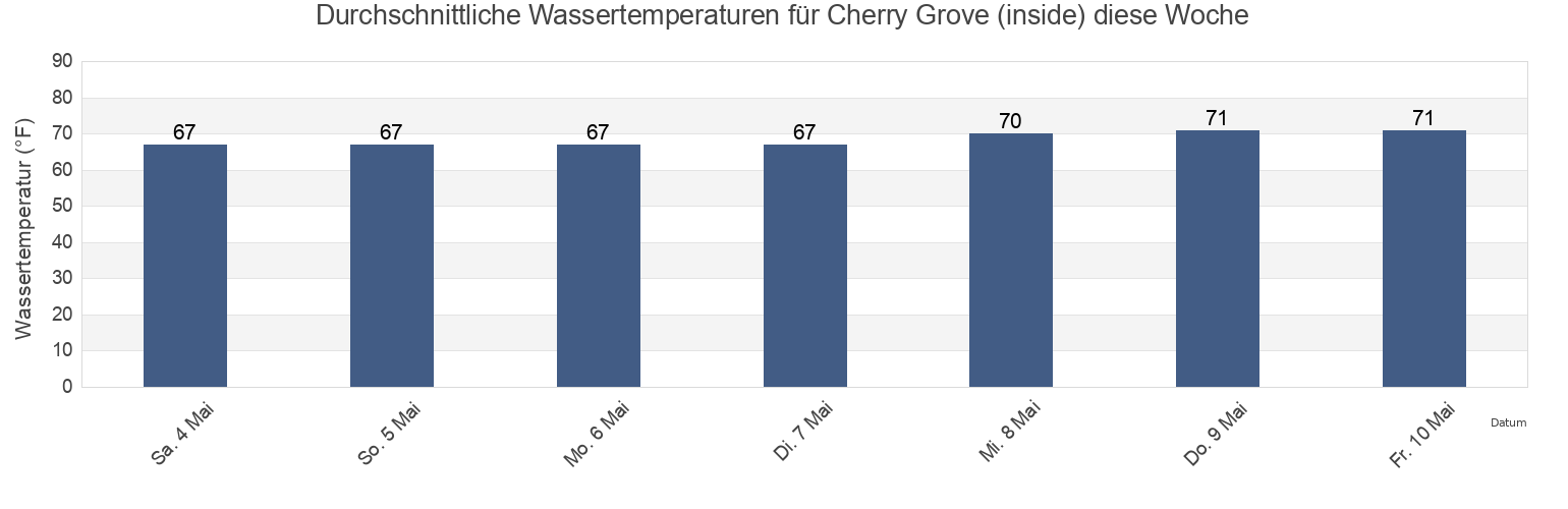 Wassertemperatur in Cherry Grove (inside), Horry County, South Carolina, United States für die Woche