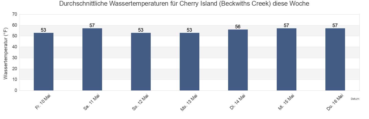 Wassertemperatur in Cherry Island (Beckwiths Creek), Dorchester County, Maryland, United States für die Woche