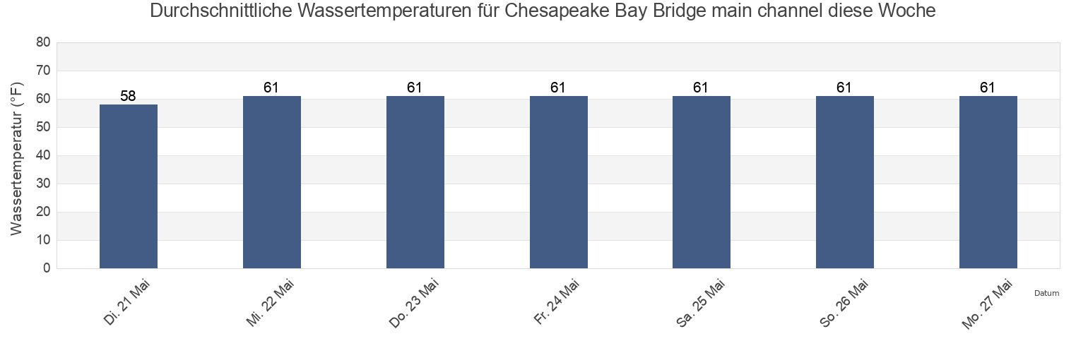 Wassertemperatur in Chesapeake Bay Bridge main channel, Anne Arundel County, Maryland, United States für die Woche