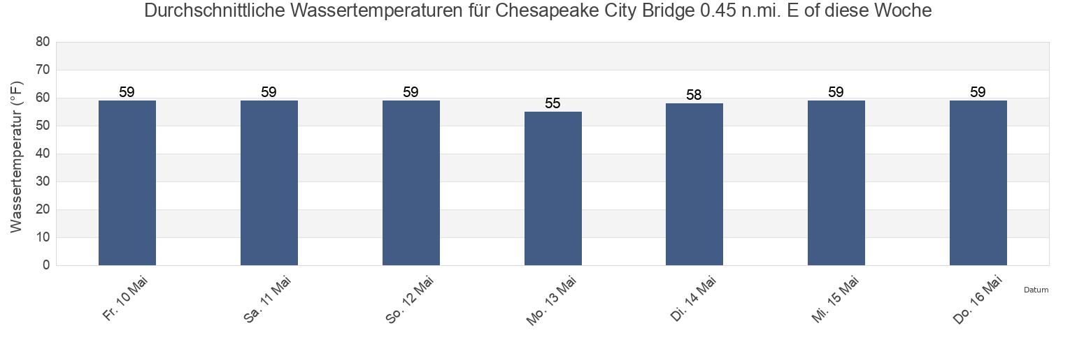 Wassertemperatur in Chesapeake City Bridge 0.45 n.mi. E of, New Castle County, Delaware, United States für die Woche