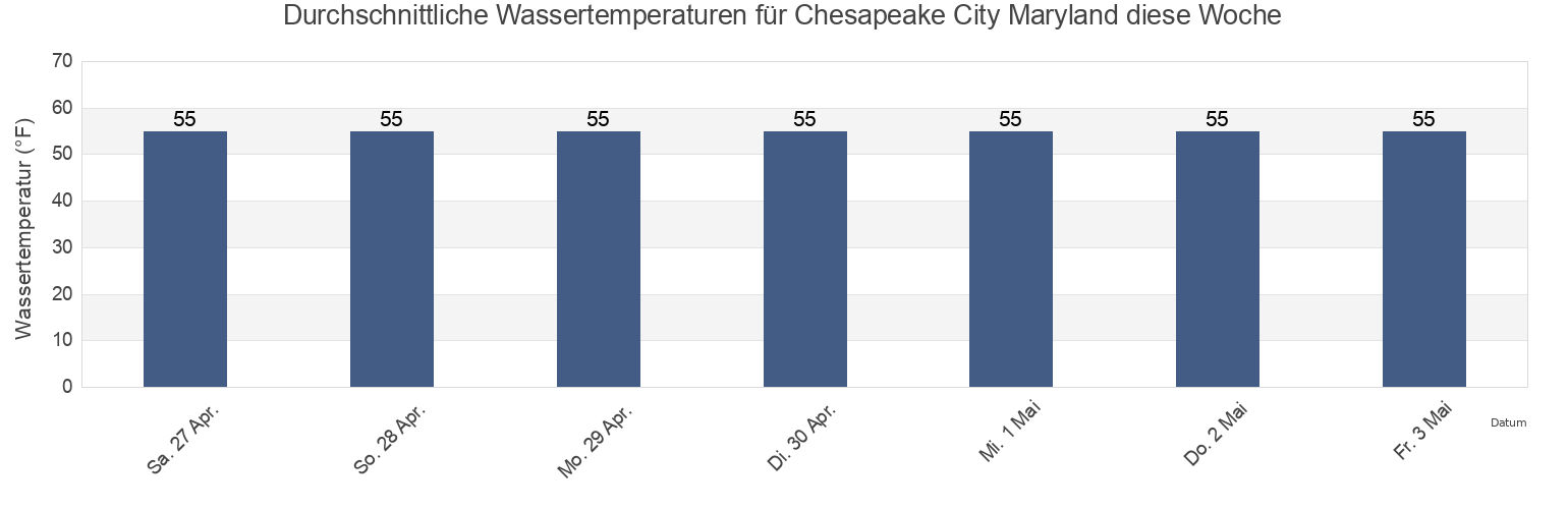 Wassertemperatur in Chesapeake City Maryland, New Castle County, Delaware, United States für die Woche