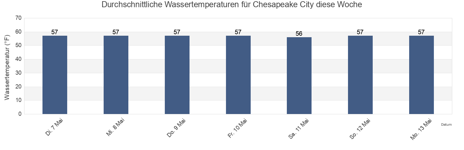 Wassertemperatur in Chesapeake City, New Castle County, Delaware, United States für die Woche