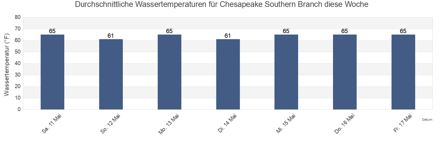 Wassertemperatur in Chesapeake Southern Branch, City of Portsmouth, Virginia, United States für die Woche
