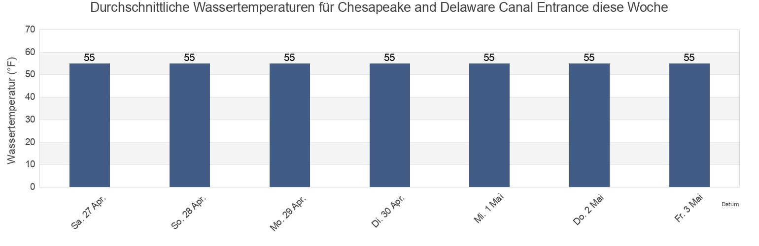 Wassertemperatur in Chesapeake and Delaware Canal Entrance, New Castle County, Delaware, United States für die Woche
