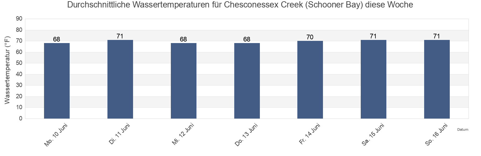 Wassertemperatur in Chesconessex Creek (Schooner Bay), Accomack County, Virginia, United States für die Woche