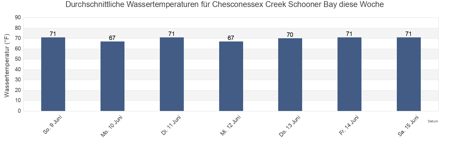 Wassertemperatur in Chesconessex Creek Schooner Bay, Accomack County, Virginia, United States für die Woche