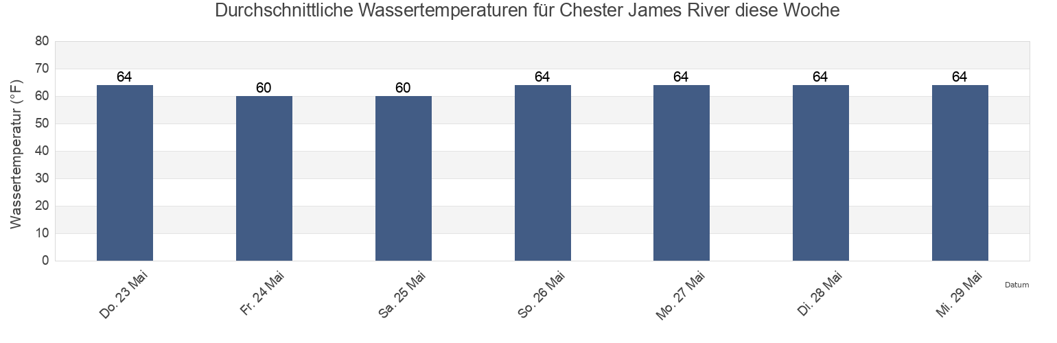 Wassertemperatur in Chester James River, City of Hopewell, Virginia, United States für die Woche