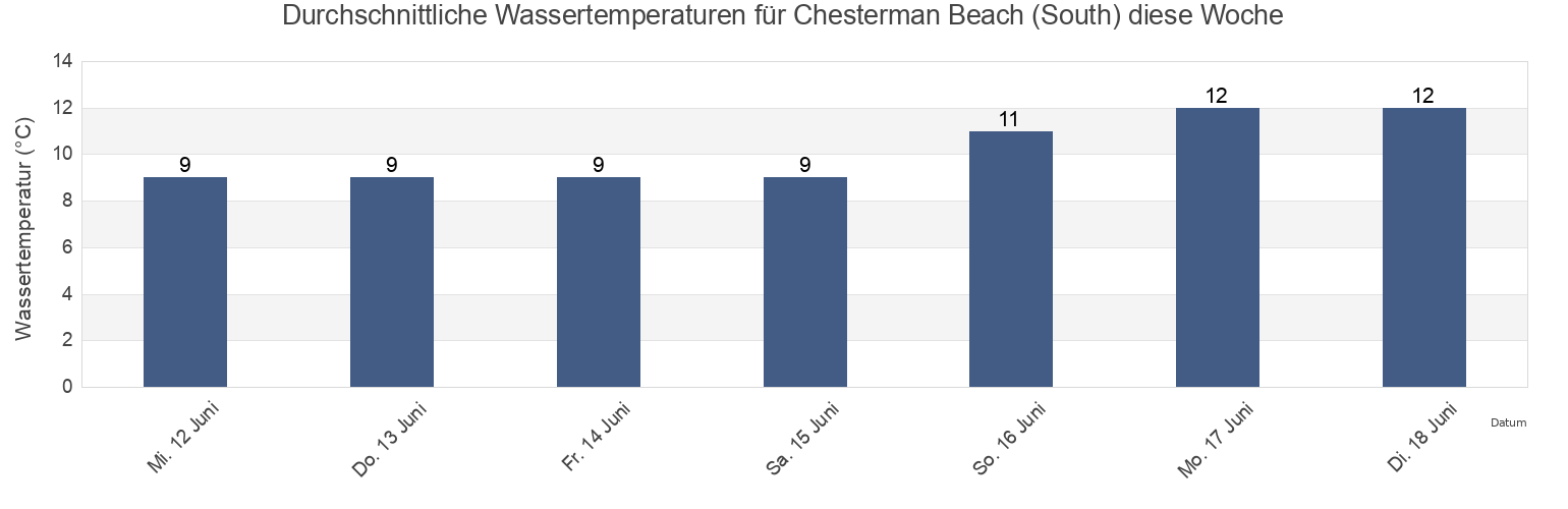 Wassertemperatur in Chesterman Beach (South), Regional District of Alberni-Clayoquot, British Columbia, Canada für die Woche