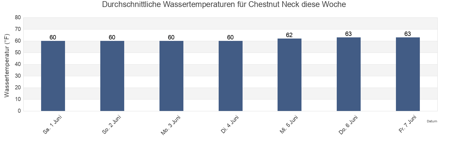 Wassertemperatur in Chestnut Neck, Atlantic County, New Jersey, United States für die Woche