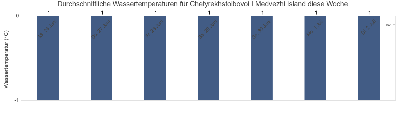 Wassertemperatur in Chetyrekhstolbovoi I Medvezhi Island, Bilibinskiy Rayon, Chukotka, Russia für die Woche