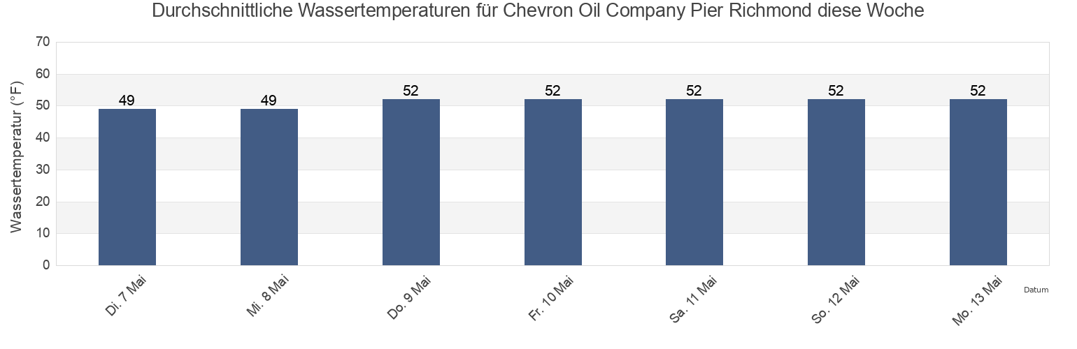 Wassertemperatur in Chevron Oil Company Pier Richmond, City and County of San Francisco, California, United States für die Woche