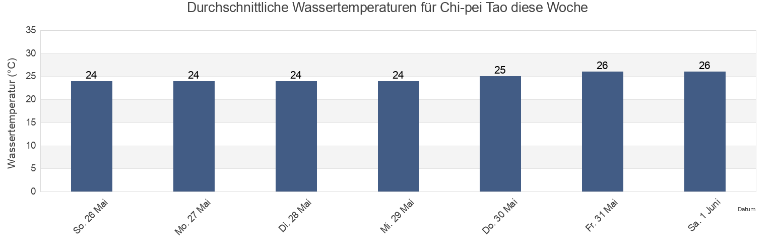 Wassertemperatur in Chi-pei Tao, Penghu County, Taiwan, Taiwan für die Woche