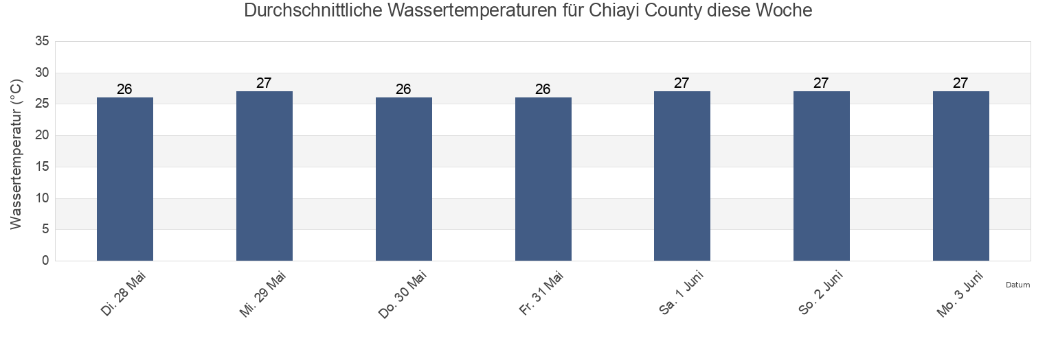 Wassertemperatur in Chiayi County, Taiwan, Taiwan für die Woche