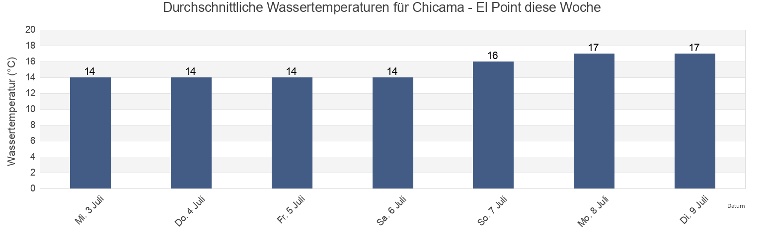 Wassertemperatur in Chicama - El Point, Provincia de Trujillo, La Libertad, Peru für die Woche