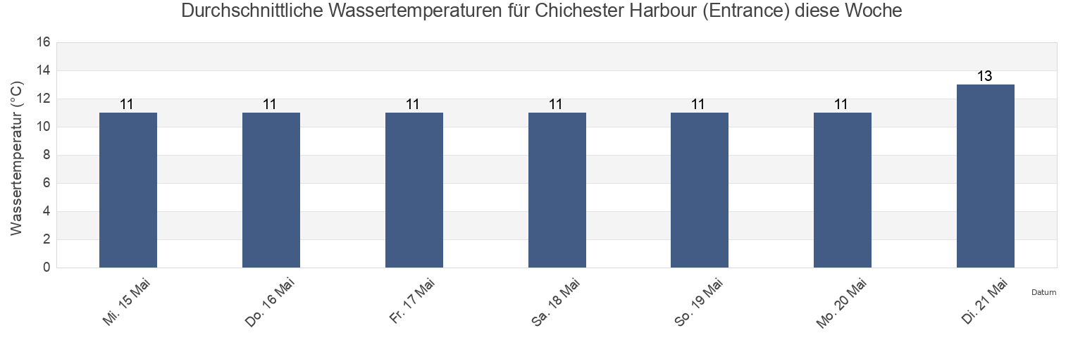 Wassertemperatur in Chichester Harbour (Entrance), Portsmouth, England, United Kingdom für die Woche