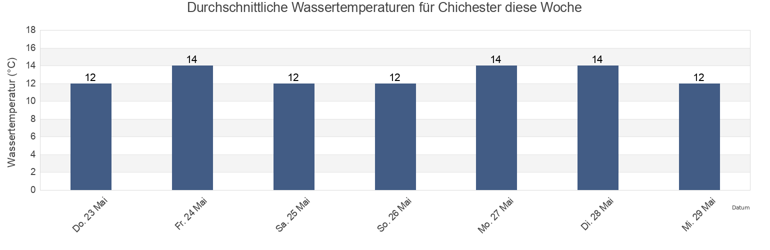 Wassertemperatur in Chichester, West Sussex, England, United Kingdom für die Woche