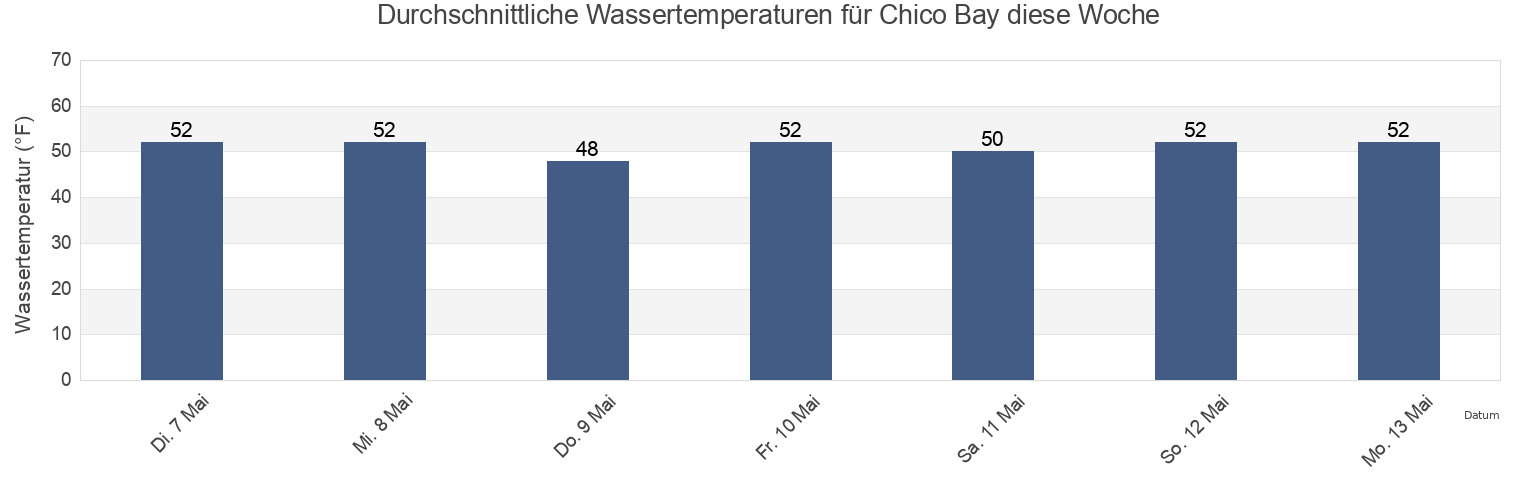 Wassertemperatur in Chico Bay, Kitsap County, Washington, United States für die Woche