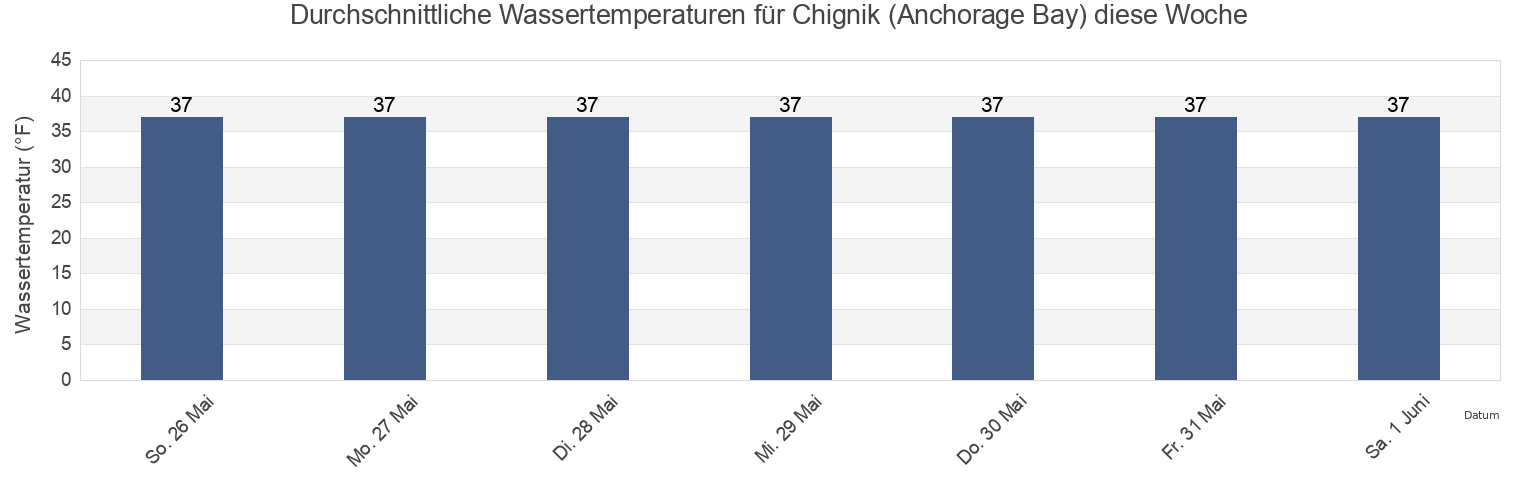 Wassertemperatur in Chignik (Anchorage Bay), Lake and Peninsula Borough, Alaska, United States für die Woche