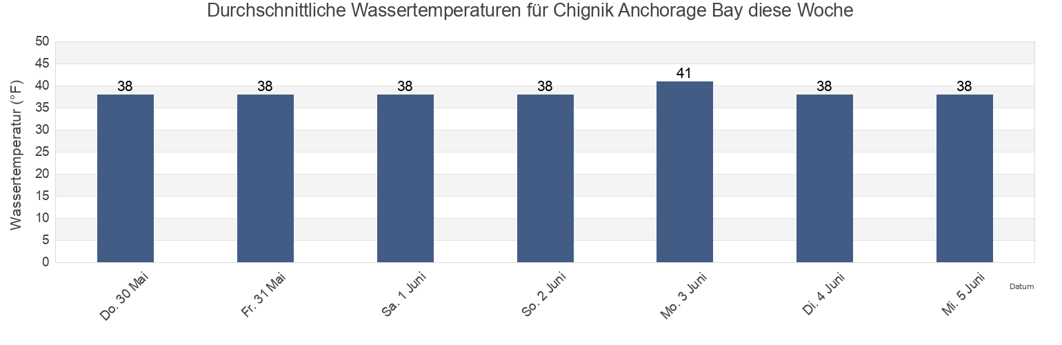 Wassertemperatur in Chignik Anchorage Bay, Lake and Peninsula Borough, Alaska, United States für die Woche