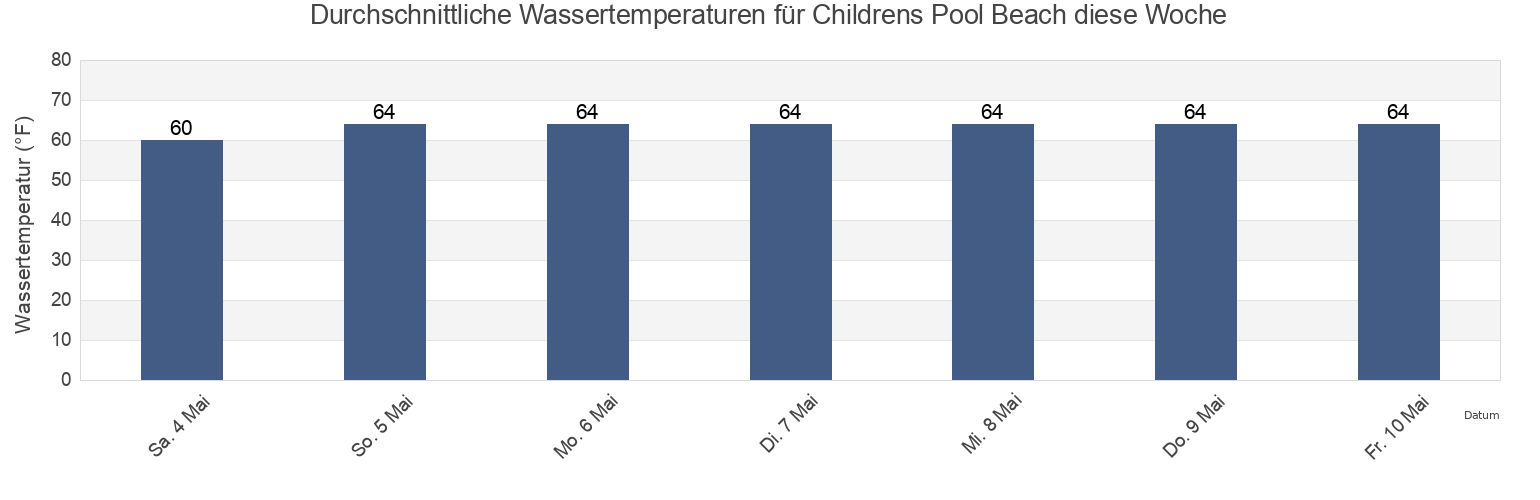 Wassertemperatur in Childrens Pool Beach, San Diego County, California, United States für die Woche