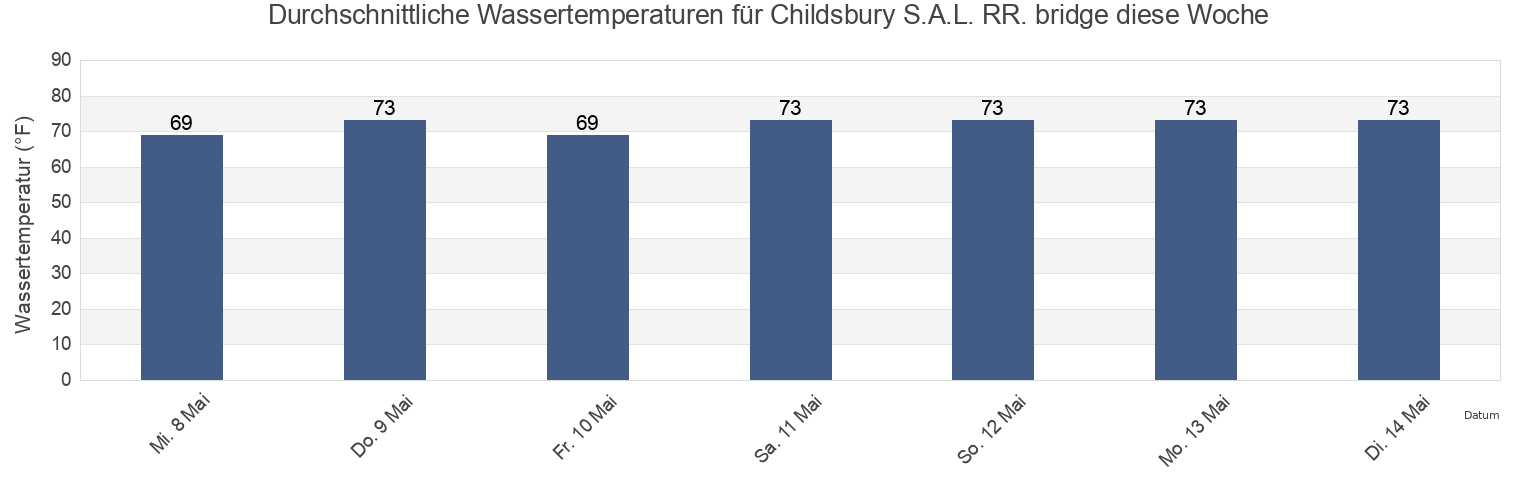 Wassertemperatur in Childsbury S.A.L. RR. bridge, Berkeley County, South Carolina, United States für die Woche