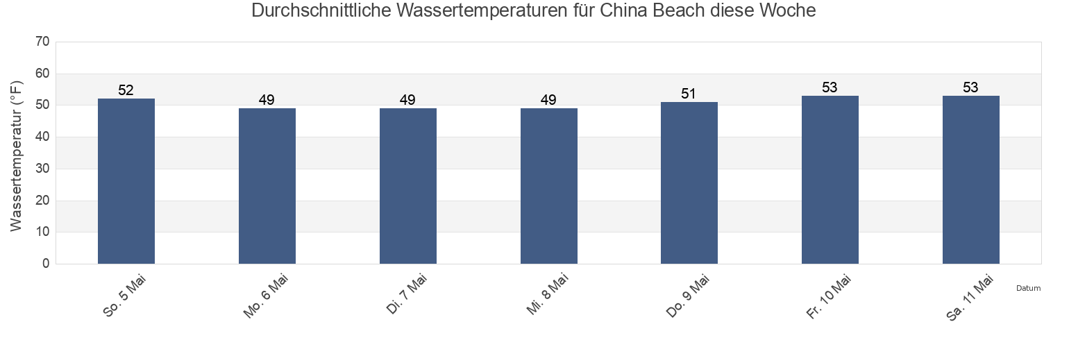 Wassertemperatur in China Beach, City and County of San Francisco, California, United States für die Woche