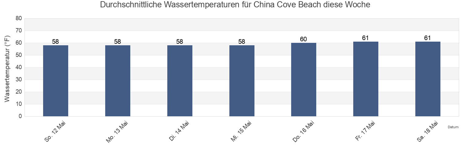 Wassertemperatur in China Cove Beach, Orange County, California, United States für die Woche