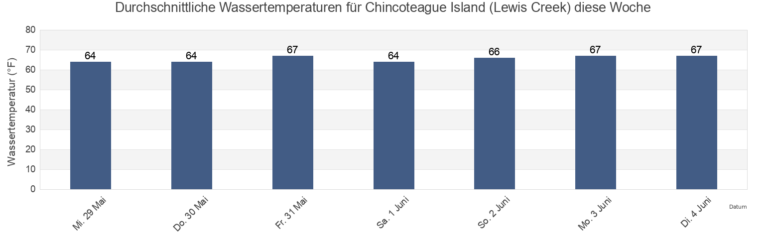 Wassertemperatur in Chincoteague Island (Lewis Creek), Worcester County, Maryland, United States für die Woche