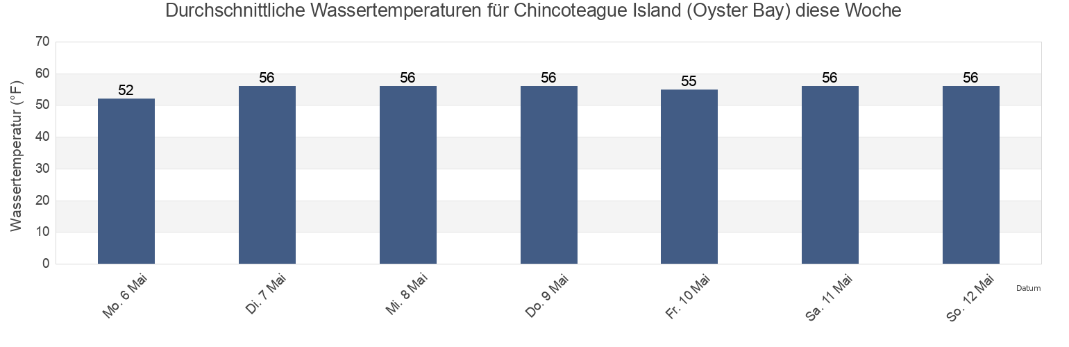 Wassertemperatur in Chincoteague Island (Oyster Bay), Worcester County, Maryland, United States für die Woche