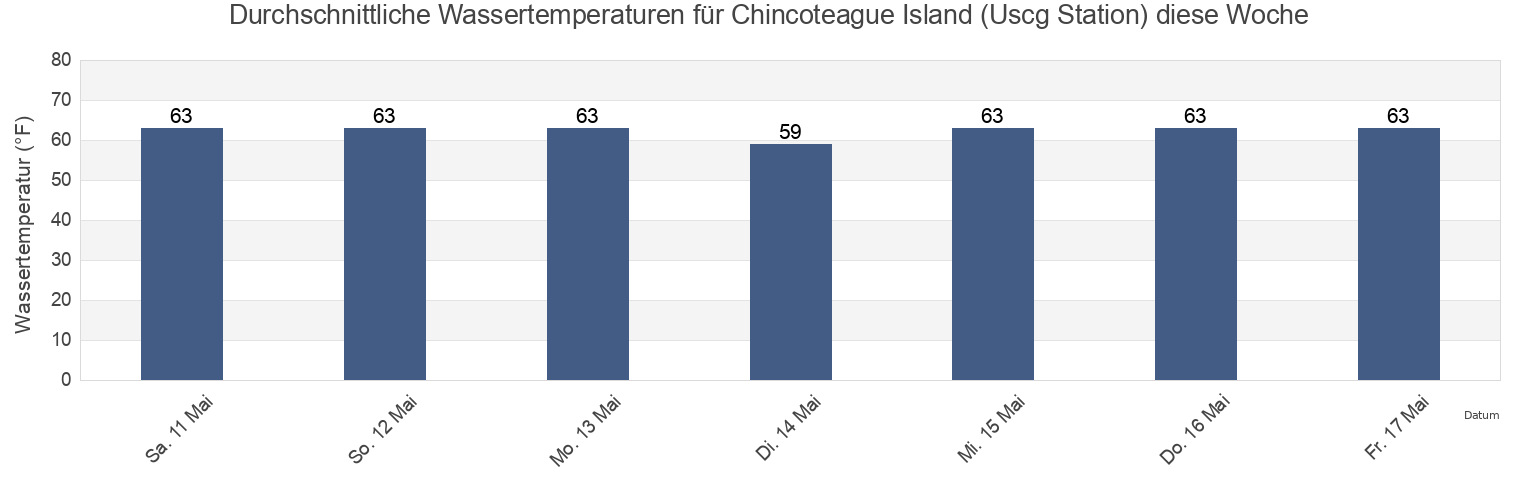 Wassertemperatur in Chincoteague Island (Uscg Station), Worcester County, Maryland, United States für die Woche