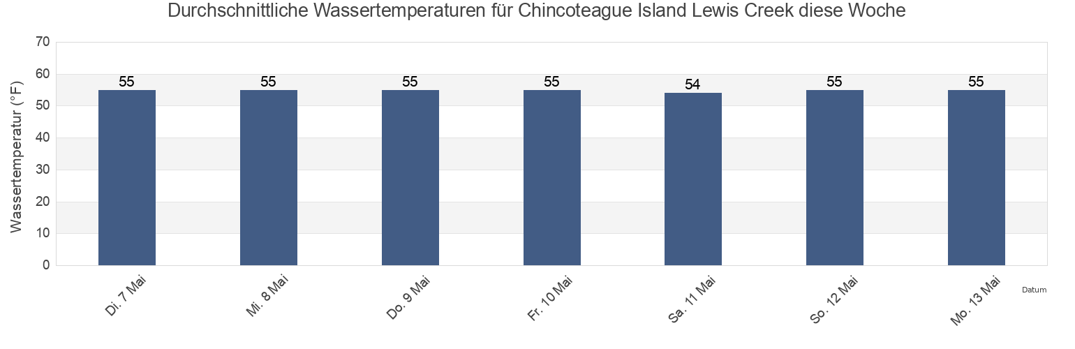 Wassertemperatur in Chincoteague Island Lewis Creek, Worcester County, Maryland, United States für die Woche