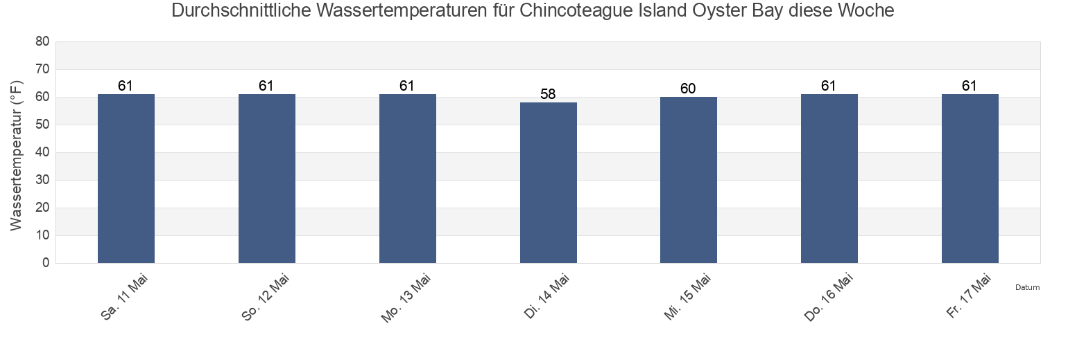 Wassertemperatur in Chincoteague Island Oyster Bay, Worcester County, Maryland, United States für die Woche