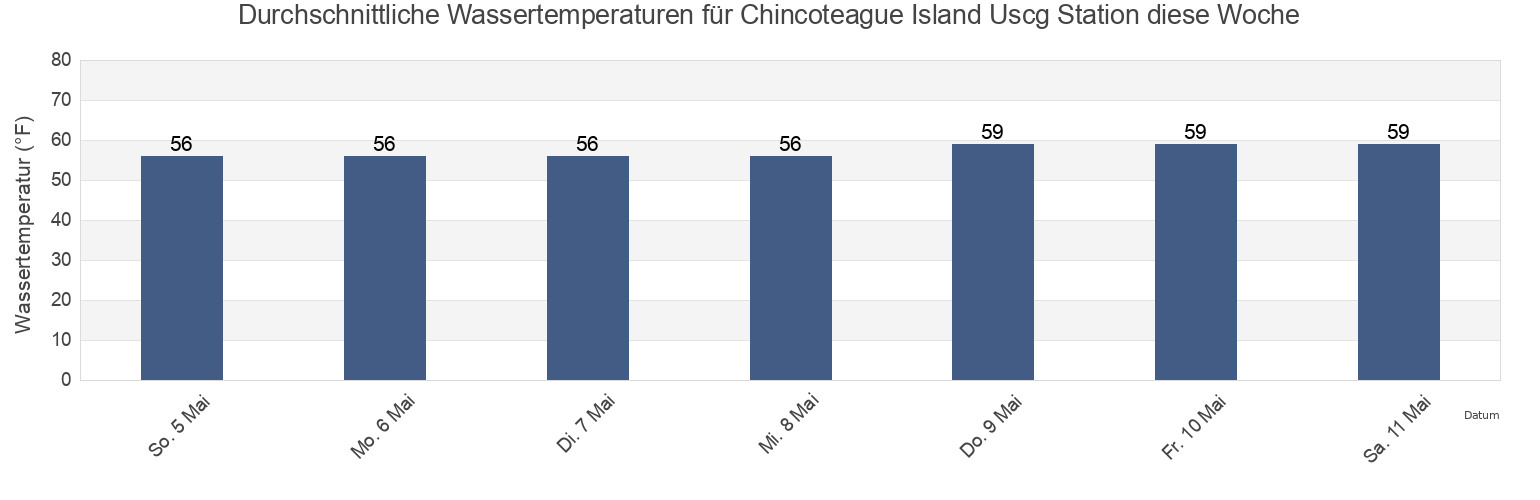 Wassertemperatur in Chincoteague Island Uscg Station, Worcester County, Maryland, United States für die Woche
