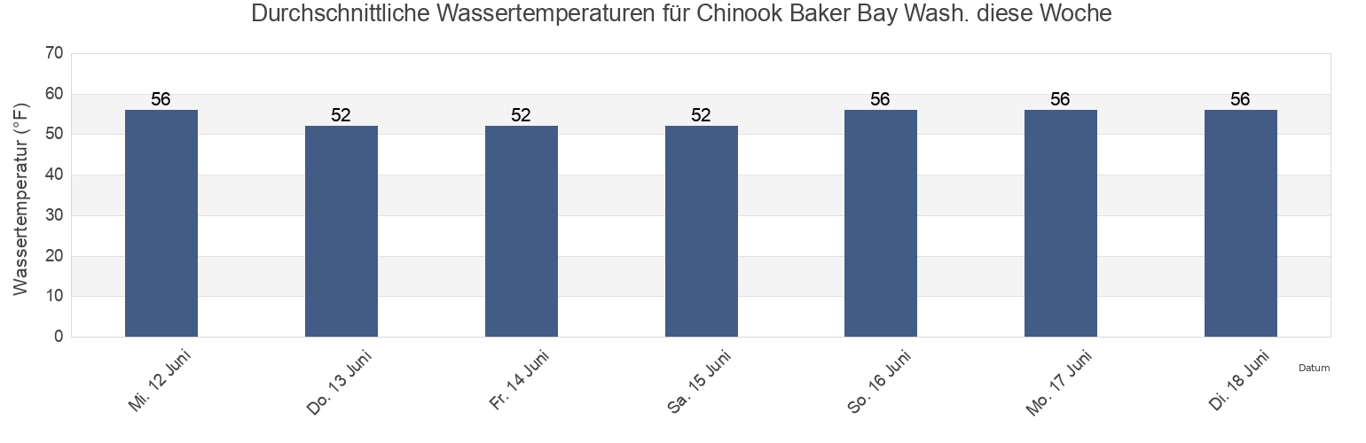 Wassertemperatur in Chinook Baker Bay Wash., Pacific County, Washington, United States für die Woche