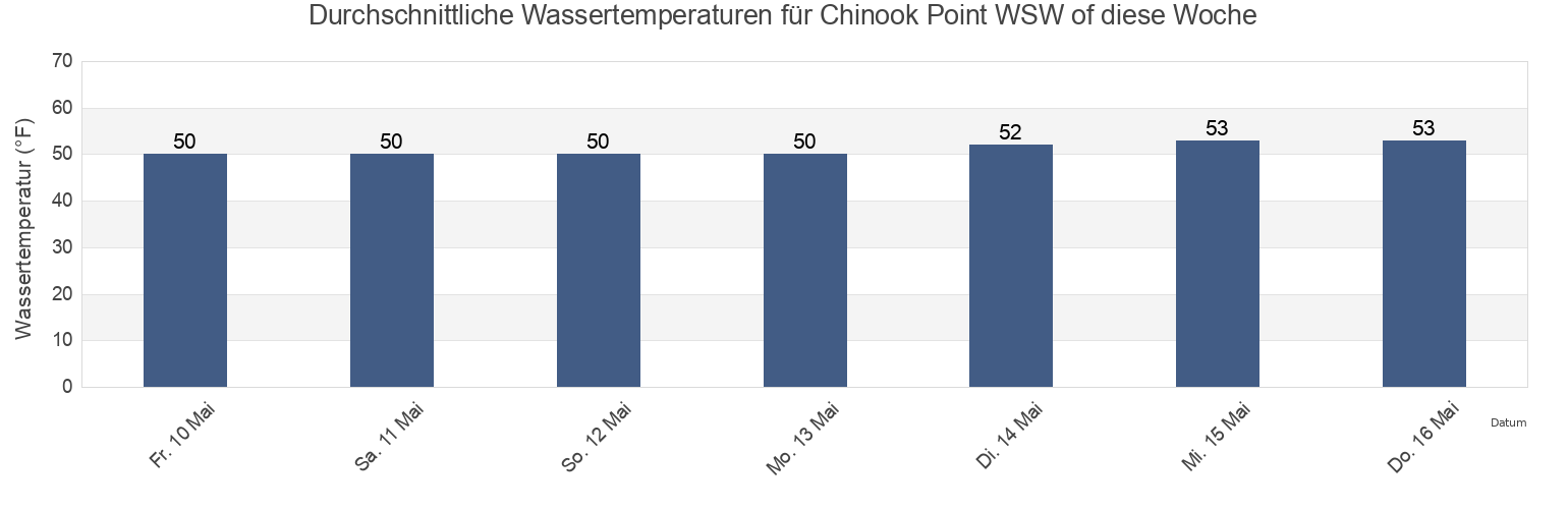 Wassertemperatur in Chinook Point WSW of, Clatsop County, Oregon, United States für die Woche