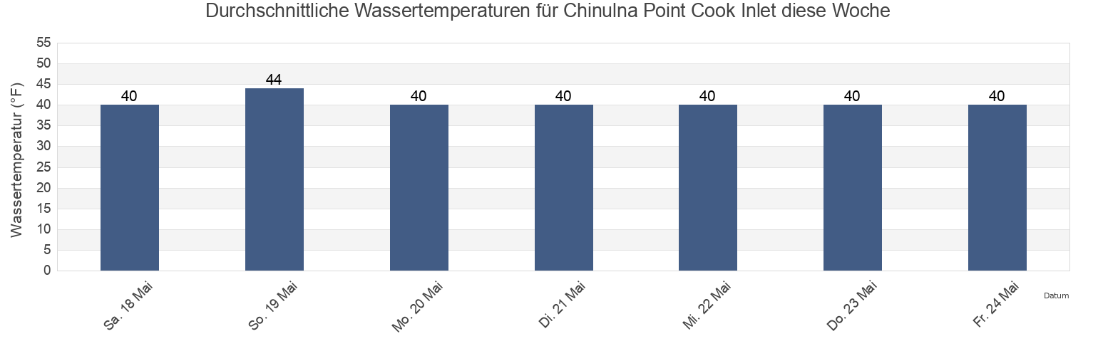 Wassertemperatur in Chinulna Point Cook Inlet, Kenai Peninsula Borough, Alaska, United States für die Woche