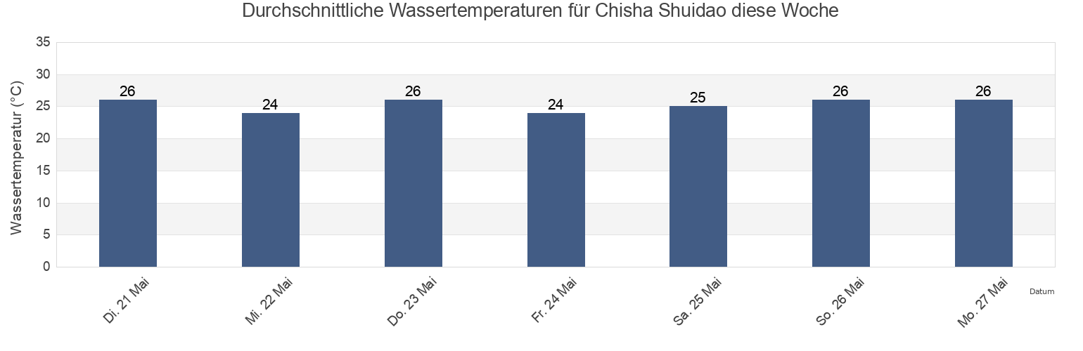 Wassertemperatur in Chisha Shuidao, Guangdong, China für die Woche