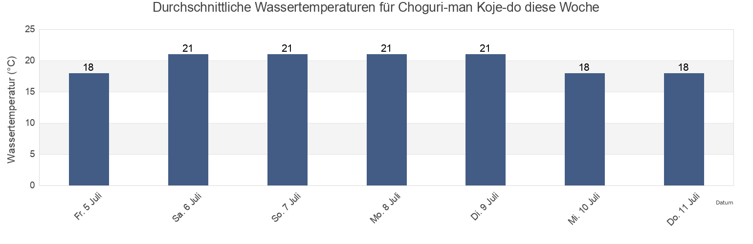 Wassertemperatur in Choguri-man Koje-do, Geoje-si, Gyeongsangnam-do, South Korea für die Woche