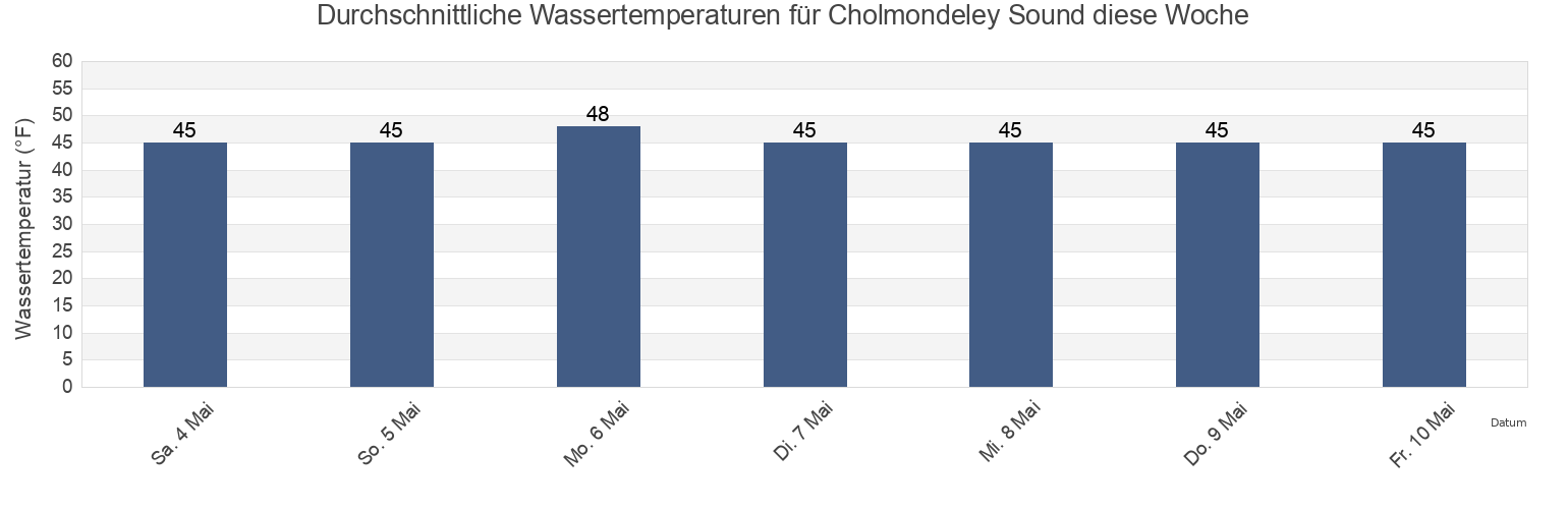 Wassertemperatur in Cholmondeley Sound, Prince of Wales-Hyder Census Area, Alaska, United States für die Woche